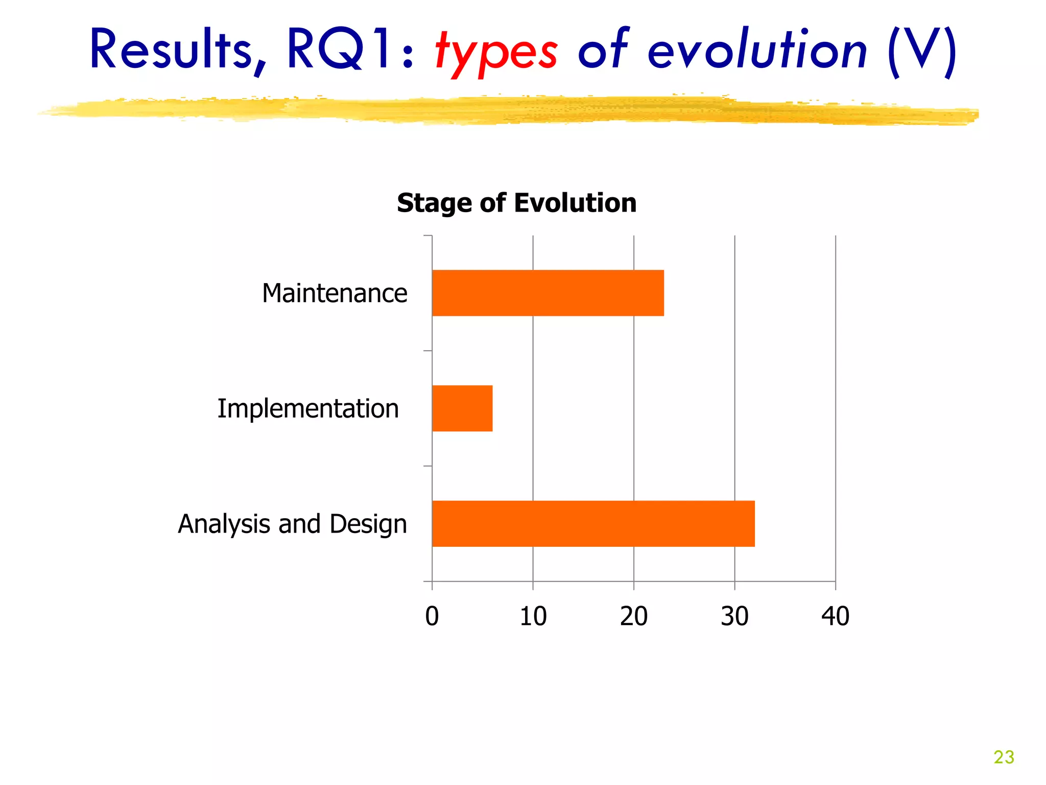 Results, RQ1: types of evolution (V)

                     Stage of Evolution


         Maintenance



      Implementation



   Analysis and Design


                         0    10     20   30   40




                                                    23
 
