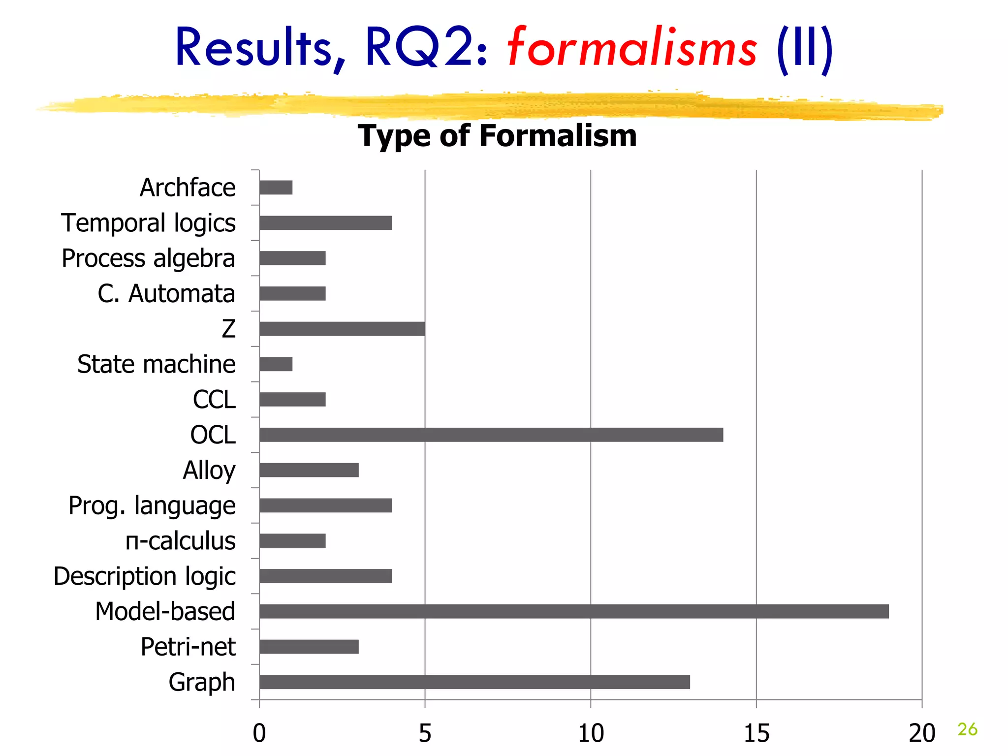 Results, RQ2: formalisms (II)
                        Type of Formalism
        Archface
Temporal logics
Process algebra
    C. Automata
                Z
  State machine
             CCL
             OCL
            Alloy
 Prog. language
       π-calculus
Description logic
   Model-based
        Petri-net
           Graph

                    0      5         10     15   20   26
 