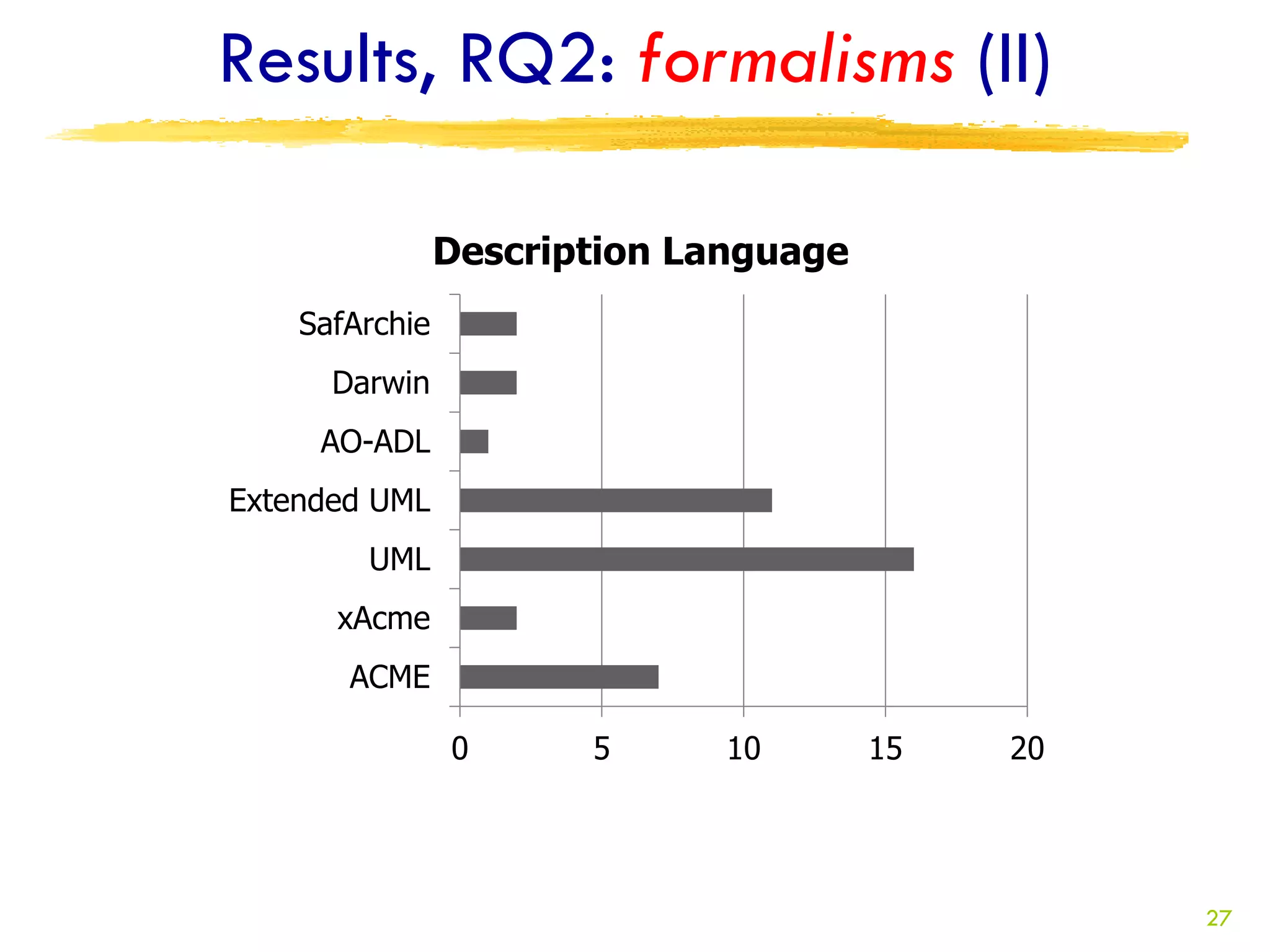 Results, RQ2: formalisms (II)

                Description Language
    SafArchie
      Darwin
     AO-ADL
Extended UML
        UML
      xAcme
       ACME

                0      5      10       15   20




                                                 27
 