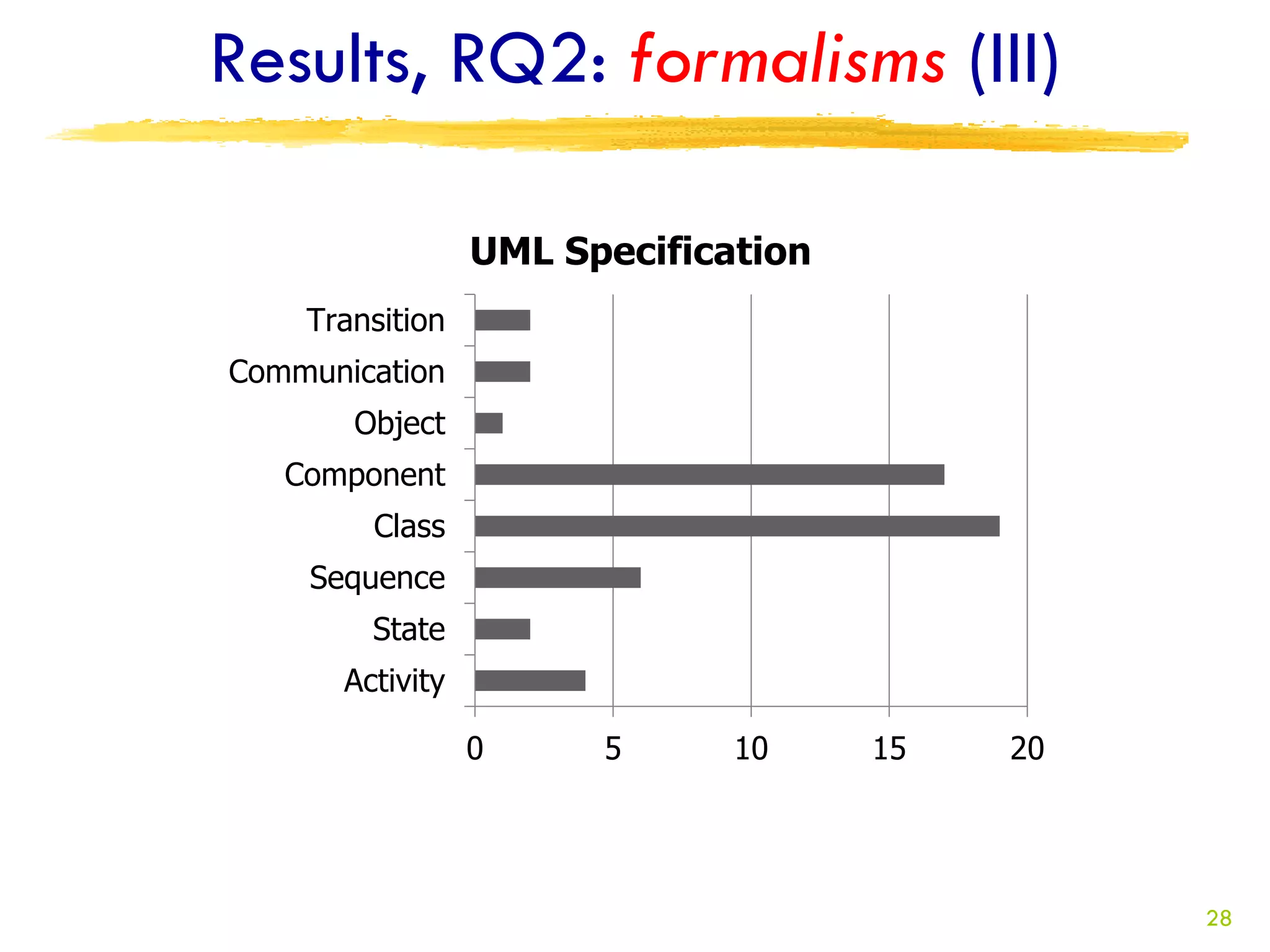 Results, RQ2: formalisms (III)

                 UML Specification
    Transition
Communication
       Object
   Component
        Class
    Sequence
        State
      Activity

                 0     5      10     15   20




                                               28
 