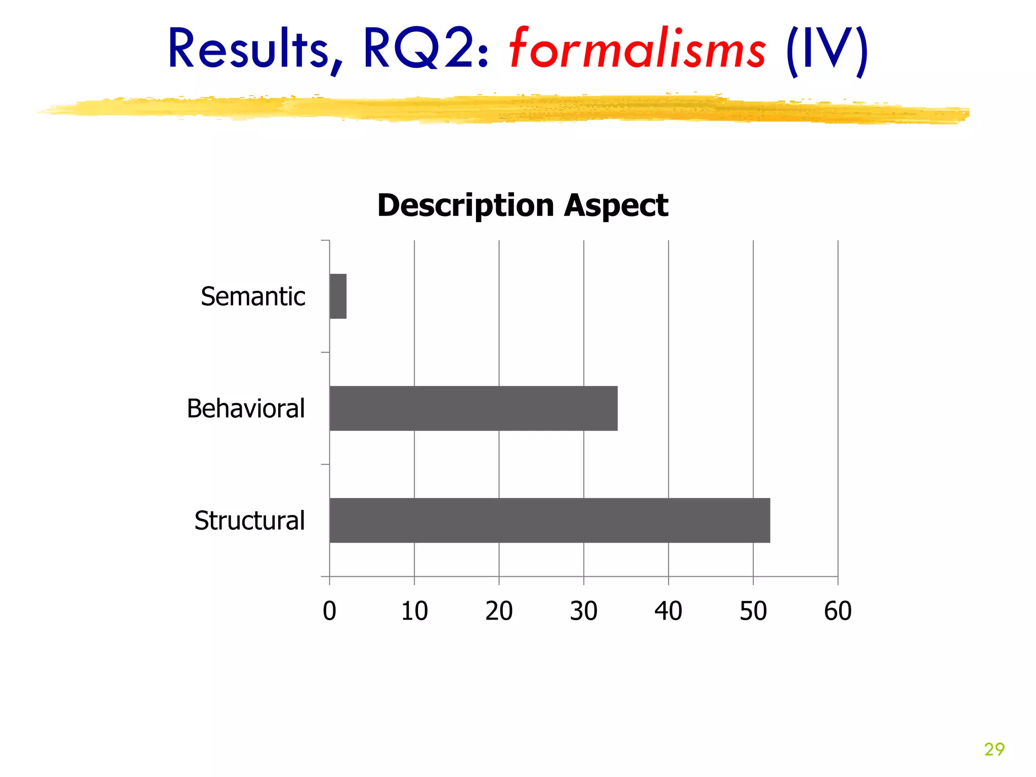 Results, RQ2: formalisms (IV)

                  Description Aspect

 Semantic



Behavioral



 Structural


              0    10   20   30    40   50   60




                                                  29
 