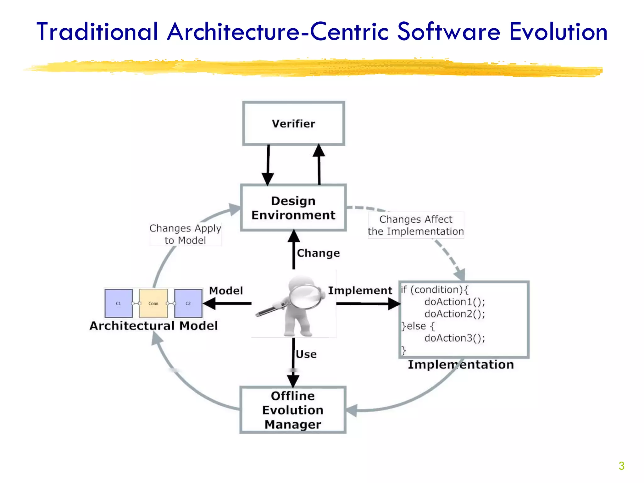 Traditional Architecture-Centric Software Evolution




                                                      3
 