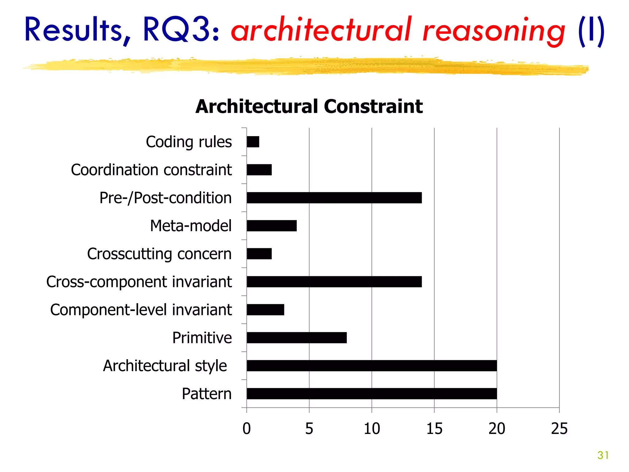 Results, RQ3: architectural reasoning (I)
                      Architectural Constraint
              Coding rules
    Coordination constraint
        Pre-/Post-condition
               Meta-model
      Crosscutting concern
 Cross-component invariant
 Component-level invariant
                  Primitive
        Architectural style
                    Pattern

                              0   5    10        15   20   25
                                                                31
 