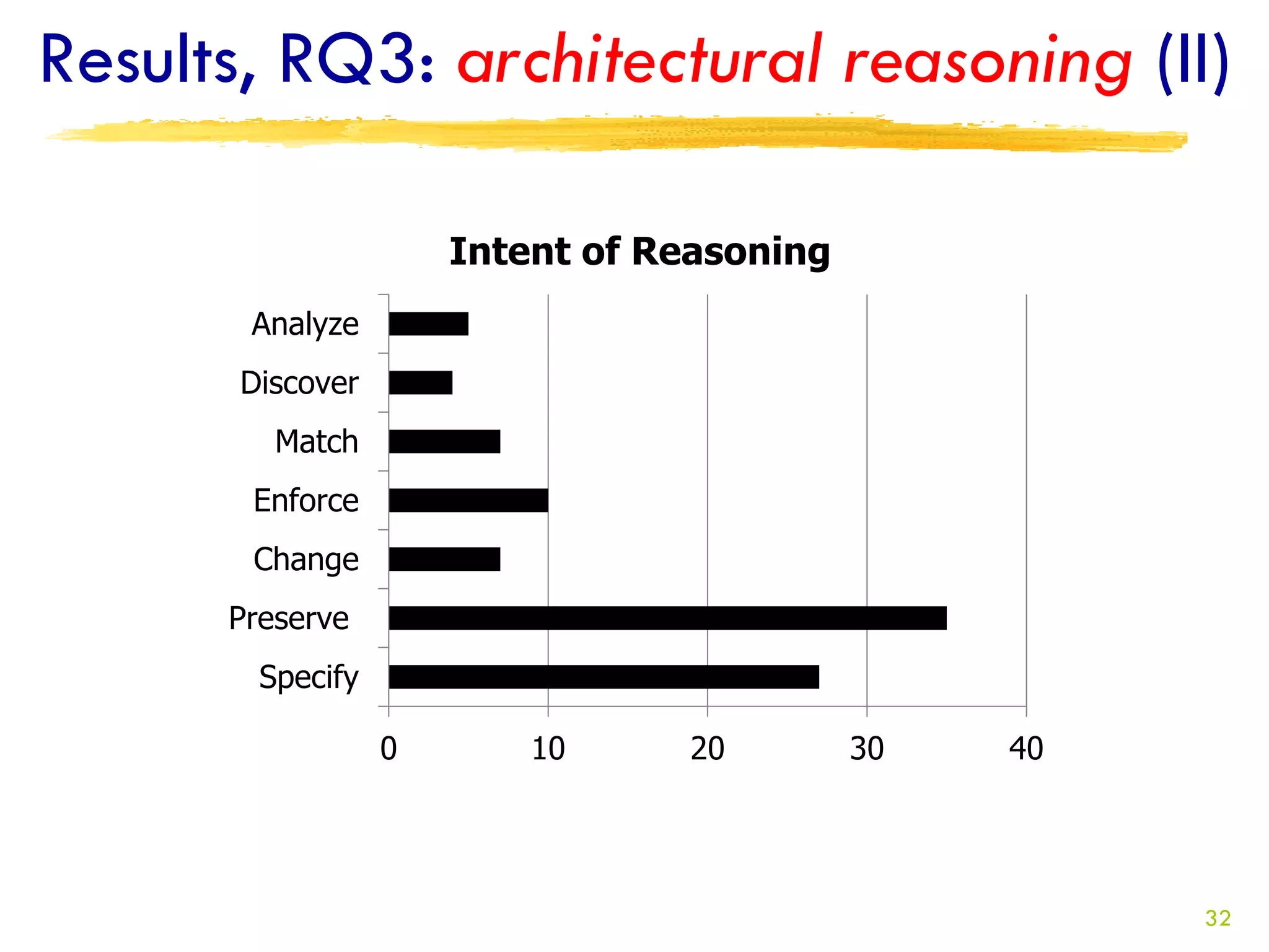Results, RQ3: architectural reasoning (II)

                      Intent of Reasoning
       Analyze
       Discover
         Match
       Enforce
       Change
      Preserve
        Specify

                  0       10     20         30   40




                                                      32
 