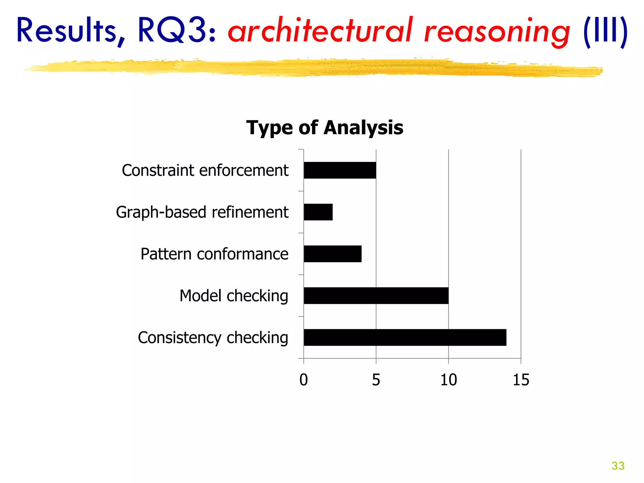 Results, RQ3: architectural reasoning (III)

                       Type of Analysis

       Constraint enforcement

       Graph-based refinement

          Pattern conformance

               Model checking

         Consistency checking

                                0   5     10   15




                                                    33
 