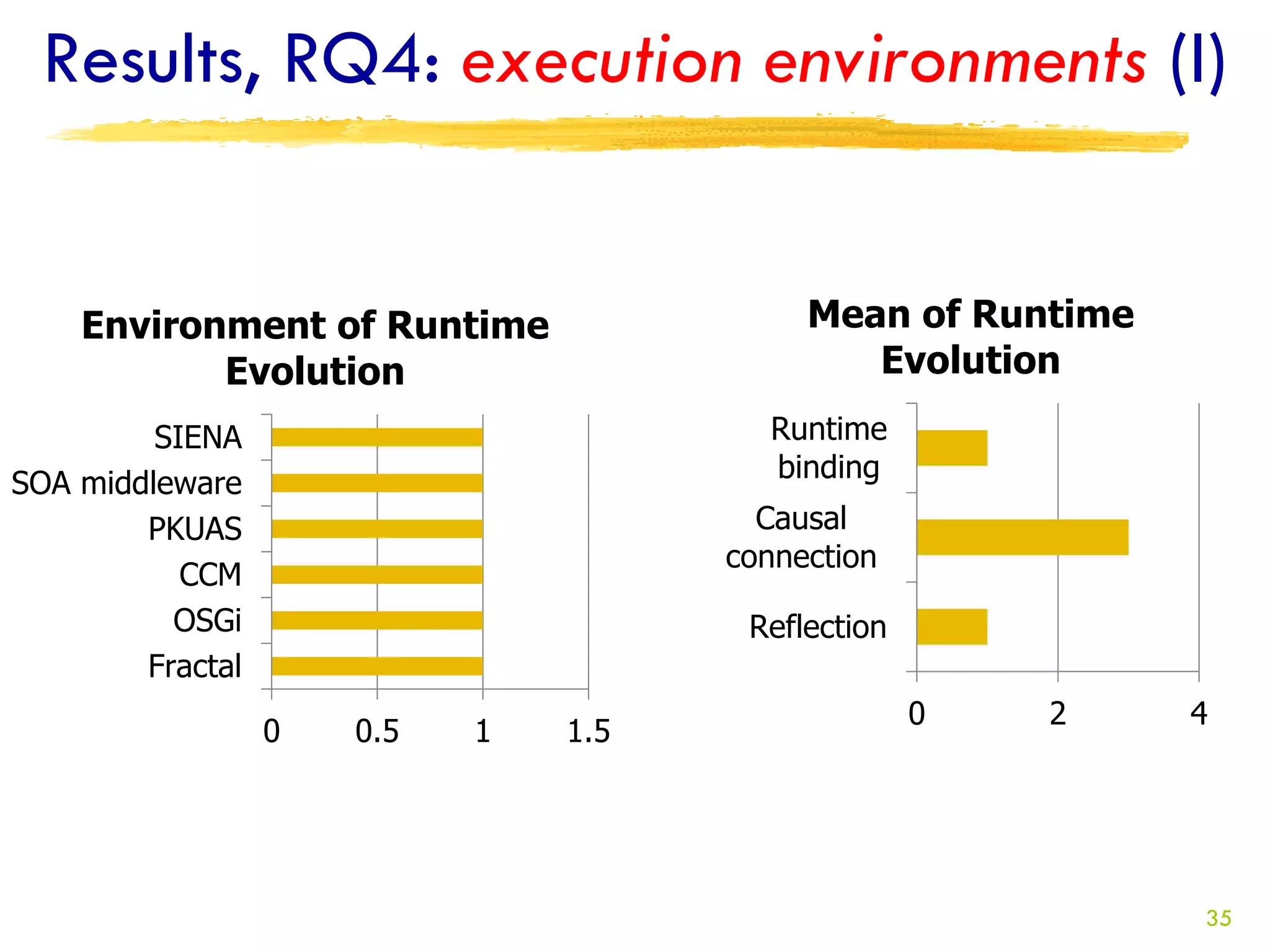 Results, RQ4: execution environments (I)


    Environment of Runtime                 Mean of Runtime
           Evolution                          Evolution
         SIENA                          Runtime
                                        binding
SOA middleware
        PKUAS                           Causal
                                      connection
           CCM
          OSGi                         Reflection
        Fractal
                                                    0   2    4
                  0   0.5   1   1.5




                                                             35
 