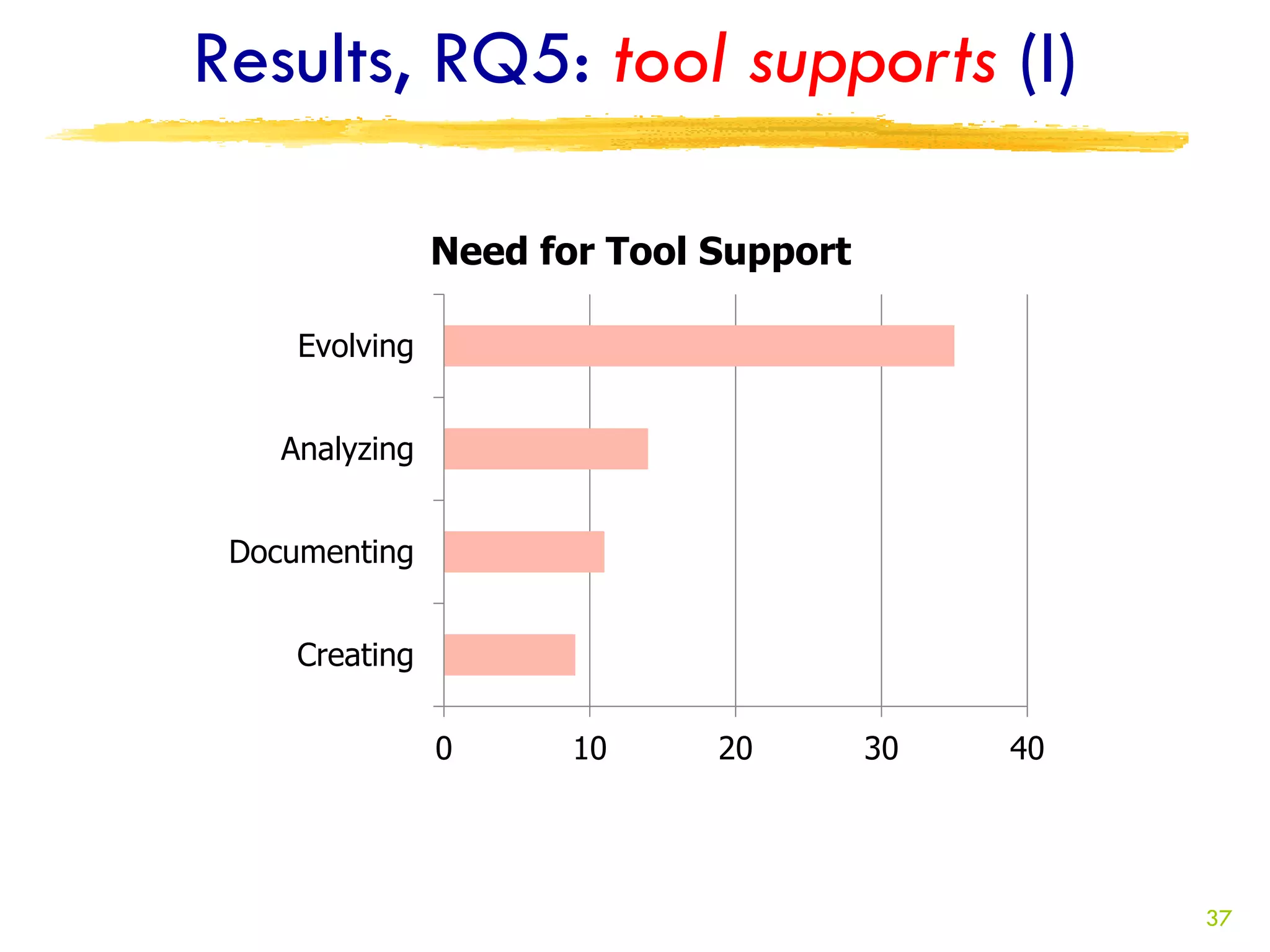 Results, RQ5: tool supports (I)

                Need for Tool Support

     Evolving


    Analyzing


 Documenting


     Creating

                0      10     20        30   40




                                                  37
 