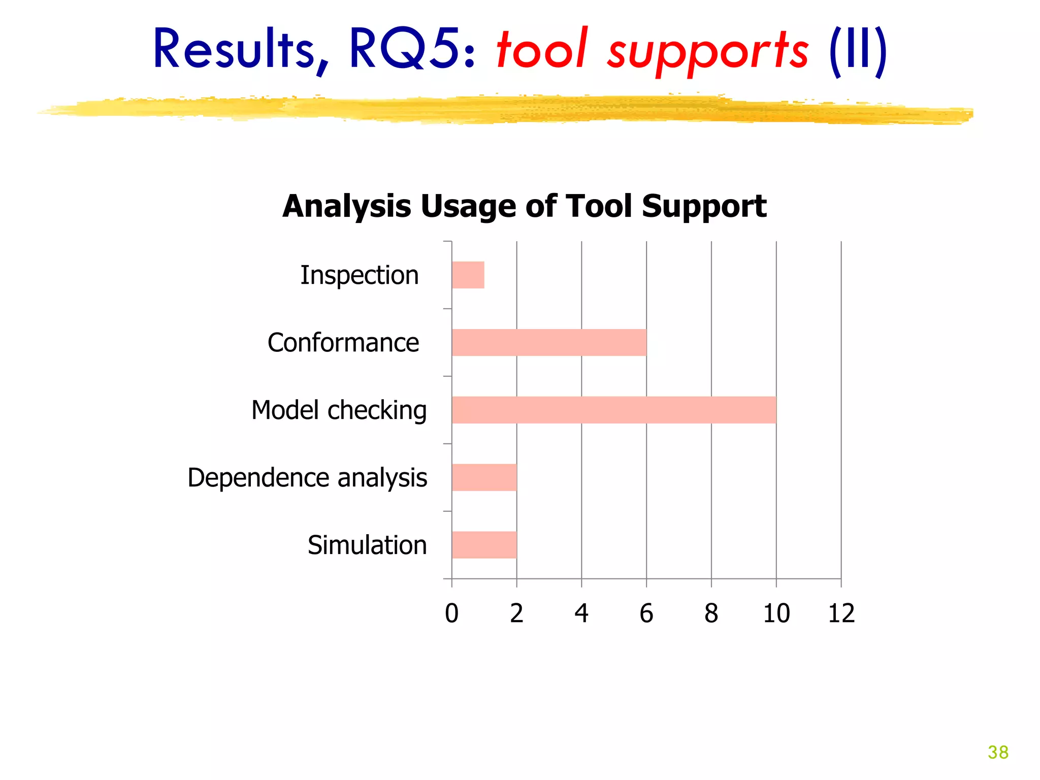 Results, RQ5: tool supports (II)

        Analysis Usage of Tool Support

         Inspection

       Conformance

      Model checking

 Dependence analysis

          Simulation

                       0   2   4   6   8   10   12




                                                     38
 