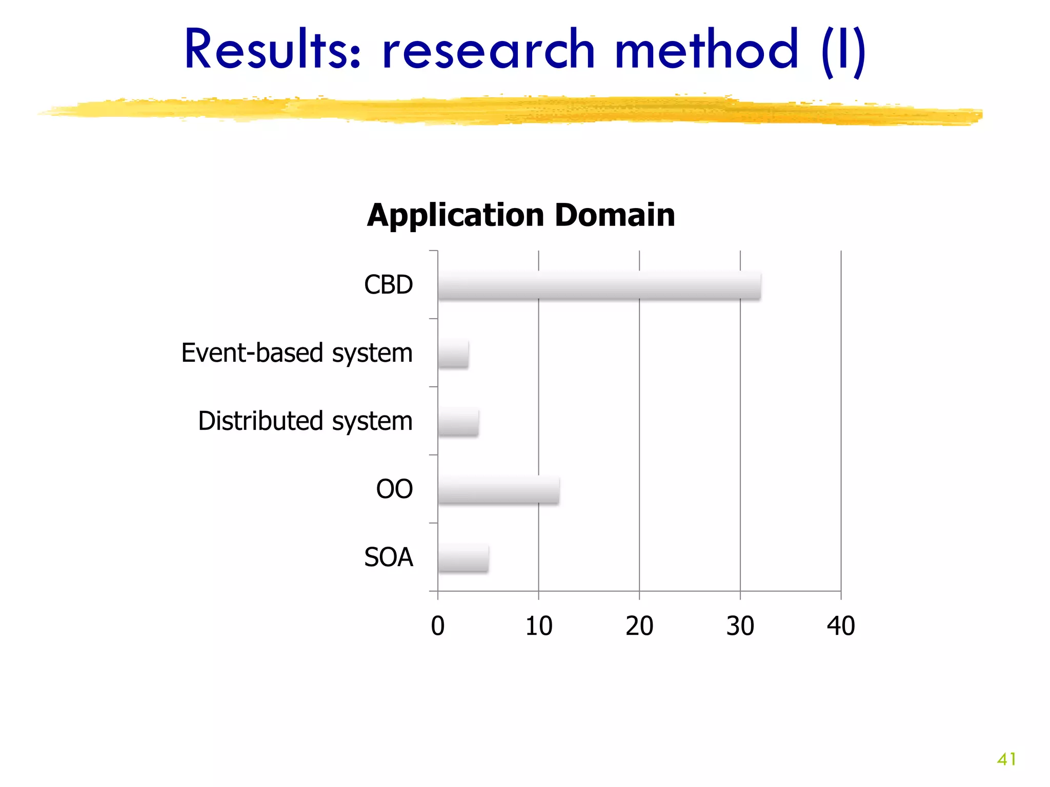 Results: research method (I)

               Application Domain

              CBD

Event-based system

 Distributed system

               OO

              SOA

                      0   10   20   30   40



                                              41
 