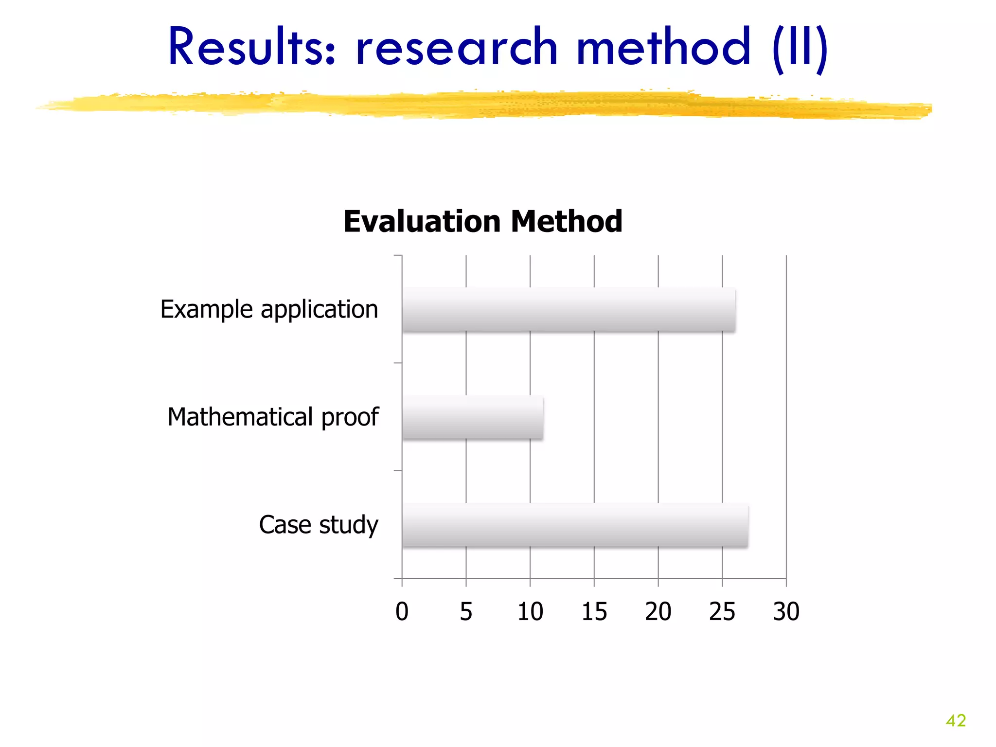 Results: research method (II)

               Evaluation Method

Example application



Mathematical proof



        Case study


                      0   5   10   15   20   25   30



                                                       42
 