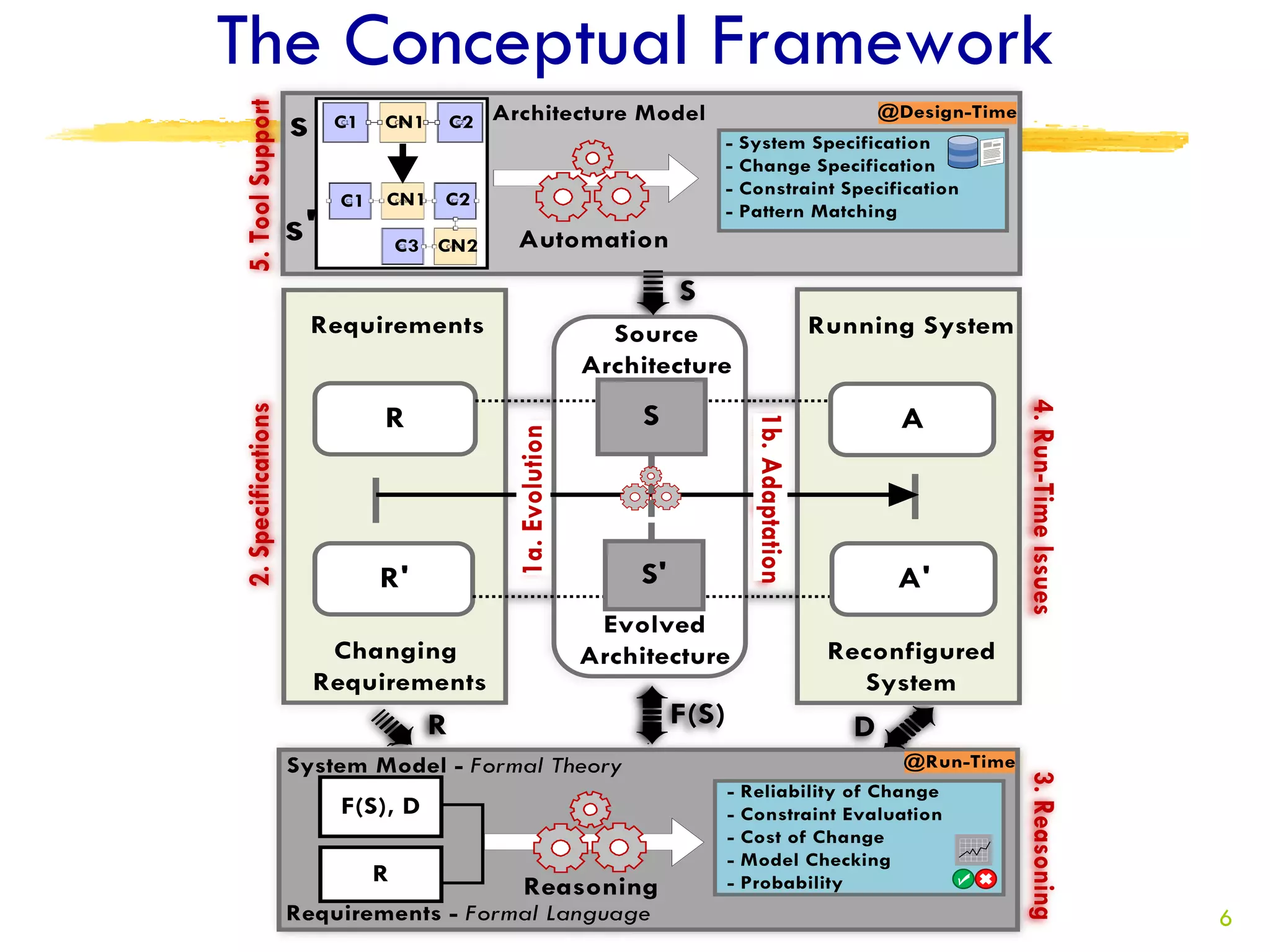 The Conceptual Framework




                           6
 
