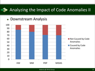 Analyzing the Impact of Code Anomalies II
     Downstream Analysis
100
 90
 80
 70
 60                                                 Not Caused by Code
 50                                                 Anomalies
 40                                                 Caused by Code
 30                                                 Anomalies
 20
 10
  0
         HW     MM        PDP               MIDAS

                     Roberta @ OPUS Group                                21
 