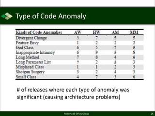 Type of Code Anomaly




# of releases where each type of anomaly was
significant (causing architecture problems)

                  Roberta @ OPUS Group         26
 