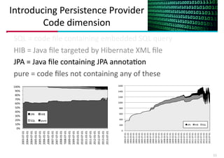 Introducing	
  Persistence	
  Provider 
Code	
  dimension
SQL	
  =	
  code	
  ﬁle	
  containing	
  embedded	
  SQL	
  query	
  
HIB	
  =	
  Java	
  ﬁle	
  targeted	
  by	
  Hibernate	
  XML	
  ﬁle	
  
JPA	
  =	
  Java	
  ﬁle	
  containing	
  JPA	
  annotaIon	
  
pure	
  =	
  code	
  ﬁles	
  not	
  containing	
  any	
  of	
  these	
  
!

1600"
1400"

!

1200"
1000"

!
!

800"

JPA#

HIB#

600"

SQL#

pure#

400"
JPA"

200"

!

HIB"

SQL"

0"
2003)07)01"
2003)11)01"
2004)03)01"
2004)07)01"
2004)11)01"
2005)03)01"
2005)07)01"
2005)11)01"
2006)03)01"
2006)07)01"
2006)11)01"
2007)03)01"
2007)07)01"
2007)11)01"
2008)03)01"
2008)07)01"
2008)11)01"
2009)03)01"
2009)07)01"
2009)11)01"
2010)03)01"
2010)07)01"
2010)11)01"
2011)03)01"
2011)07)01"
2011)11)01"
2012)03)01"
2012)07)01"
2012)11)01"
2013)03)01"
2013)07)01"

!

2003-07-01#
2004-01-01#
2004-07-01#
2005-01-01#
2005-07-01#
2006-01-01#
2006-07-01#
2007-01-01#
2007-07-01#
2008-01-01#
2008-07-01#
2009-01-01#
2009-07-01#
2010-01-01#
2010-07-01#
2011-01-01#
2011-07-01#
2012-01-01#
2012-07-01#
2013-01-01#
2013-07-01#

100%#
90%#
80%#
70%#
60%#
50%#
40%#
30%#
20%#
10%#
0%#

Monthly	
  aggregated	
  number	
  of	
  acIve	
  code	
  ﬁles

February	
  2014	
  -­‐	
  CSMR-­‐WCRE	
  So3ware	
  EvoluIon	
  Week,	
  Antwerp,	
  Belgium

11

 