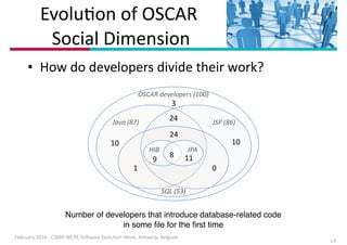 EvoluIon	
  of	
  OSCAR 
	
  Social	
  Dimension
• How	
  do	
  developers	
  divide	
  their	
  work?
OSCAR$developers$(100)$

3"

24"

Java$(87)$

JSP$(86)$

24"

10"

HIB$

1"

9"

8"

10"

JPA$

11"

0"

SQL$(53)$

Number of developers that introduce database-related code
in some ﬁle for the ﬁrst time
February	
  2014	
  -­‐	
  CSMR-­‐WCRE	
  So3ware	
  EvoluIon	
  Week,	
  Antwerp,	
  Belgium

13

 