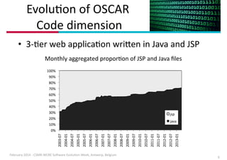 EvoluIon	
  of	
  OSCAR 
	
  Code	
  dimension
• 3-­‐Ier	
  web	
  applicaIon	
  wriDen	
  in	
  Java	
  and	
  JSP
Monthly	
  aggregated	
  proporIon	
  of	
  JSP	
  and	
  Java	
  ﬁles
100%#
90%#
80%#
70%#
60%#
50%#
40%#
30%#

jsp#

20%#

java#

10%#

February	
  2014	
  -­‐	
  CSMR-­‐WCRE	
  So3ware	
  EvoluIon	
  Week,	
  Antwerp,	
  Belgium

2013-01#

2012-07#

2012-01#

2011-07#

2011-01#

2010-07#

2010-01#

2009-07#

2009-01#

2008-07#

2008-01#

2007-07#

2007-01#

2006-07#

2006-01#

2005-07#

2005-01#

2004-07#

2004-01#

2003-07#

0%#

6

 