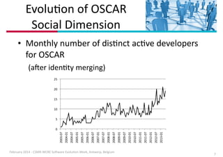 EvoluIon	
  of	
  OSCAR 
Social	
  Dimension
• Monthly	
  number	
  of	
  disInct	
  acIve	
  developers	
  
for	
  OSCAR	
  
	
   (a3er	
  idenIty	
  merging)
25"
20"
15"
10"
5"

February	
  2014	
  -­‐	
  CSMR-­‐WCRE	
  So3ware	
  EvoluIon	
  Week,	
  Antwerp,	
  Belgium

2013'01"

2012'07"

2012'01"

2011'07"

2011'01"

2010'07"

2010'01"

2009'07"

2009'01"

2008'07"

2008'01"

2007'07"

2007'01"

2006'07"

2006'01"

2005'07"

2005'01"

2004'07"

2004'01"

2003'07"

0"

7

 