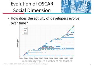 EvoluIon	
  of	
  OSCAR	
  
Social	
  Dimension

Developer

• How	
  does	
  the	
  acIvity	
  of	
  developers	
  evolve	
  
over	
  Ime?

monthly	
  aggregated	
  number	
  of	
  ﬁle	
  touches	
  
February	
  2014	
  -­‐	
  CSMR-­‐WCRE	
  So3ware	
  EvoluIon	
  Week,	
  Antwerp,	
  Belgium

9

 