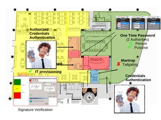 Authorized
       Credentials
                          One Time Password
       Authentication
                            (2 Authorities)
                                Person
                                Purpose

       Access
       Presencebased     Mantrap
       Location
      services
                          
                          Tailgating

       IT provisioning       Credentials
                              Authentication




Signature Verification
 