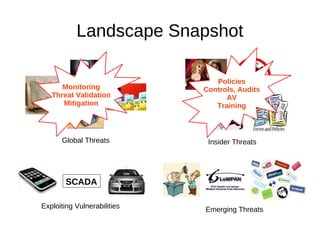 Landscape Snapshot

                                Policies
      Monitoring             Controls, Audits
   Threat Validation               AV
      Mitigation                Training



      Global Threats          Insider Threats




        SCADA

Exploiting Vulnerabilities   Emerging Threats
 