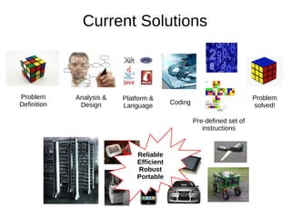 Current Solutions



Problem      Analysis &   Platform &                                    Problem
Definition    Design                      Coding                        solved!
                          Language

                                                   Pre-defined set of
                                                      instructions



                              Reliable
                              Efficient
                              Robust
                              Portable
 