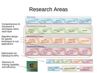 Research Areas

Comprehensive AI
framework &
techniques within
each layer

Algorithm design
for specific
techniques to suit
applications



Optimization for
individual AI-APIs

Maximize AI
training capability
and efficiency
 