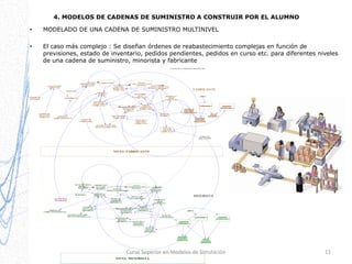 4. MODELOS DE CADENAS DE SUMINISTRO A CONSTRUIR POR EL ALUMNO
•

MODELADO DE UNA CADENA DE SUMINISTRO MULTINIVEL

•

El caso más complejo : Se diseñan órdenes de reabastecimiento complejas en función de
previsiones, estado de inventario, pedidos pendientes, pedidos en curso etc. para diferentes niveles
de una cadena de suministro, minorista y fabricante
© FRANCISCO CAMPUZANO BOLARÍN 2010

RESTRICCIONES
FABRICACIÓN

CAPACIDAD DEL
FABRICANTE

ALMACÉN
FABRICANTE(INVENTARIO
DISPONIBLE)

FABRICACIÓN
LLEGADA
PRODUCTOS A
FABRICANTE

SALIDA PRODUCTOS
HACIA MINORISTA

FABRICANTE

RETRASOS 1
ORDENES A
FABRICA
NUMERO DE
OPERARIOS

INVENTARIO
NETO
FABRICANTE

RENDIMIENTO
ESTADO DE
INVENTARIO
(FABRICANTE)

SALIDA PEDIDOS
PENDIENTES
(FABRICA)
NUMERO DE
HORAS POR
PRODUCTO

PEDIDOS
PENDIENTES
(FABRICANTE)

CONTADOR 1

DEMANDA
MINORISTA

PREVISIÓN DEL
FABRICANTE

ORDENES A
FABRICA(POSITIVAS)
TIEMPO DE
FABRICACIÓN

UNO 1

PEDIDOS EN
FIRME
(FABRICANTE)

CALCULOS
VARIANZA
FABRICANTE

DEMANDA
ACUMULADA 1

MEDIA
DEMANDA 1

VARIANZA
DEMANDA
FABRICANTE

AJUSTE DE LA
PREVISIÓN
(FABRICANTE)
ESTADO INVENTARIO
PREVISTO(FABRICANTE)

NIVEL DE
SERVICIO
FABRICANTE

NUMERO DE
SIMULACIONES

NIVEL FABRICANTE

FLUJO MATERIAS
PRIMAS A
MINORISTA

RETRASOS 0
FACTOR NIVEL
DE SERVICIO

ORDENES AL
FABRICANTE(POSITIVAS)

PRODUCTOS
EN CURSO
MINORISTA

ALMACÉN
MINORISTA(INVENTARIO
DISPONIBLE)

LLEGADA
PRODUCTOS(MINORIST
A)

ORDENES AL
FABRICANTE

MINORISTA

INVENTARIO
NETO MINORISTA

TIEMPO DE
SUMINISTRO
(MINORISTA)
ESTADO DE
INVENTARIO
(MINORISTA)

SALIDA
PRODUCTOS
MINORISTA

PEDIDOS EN
FIRME
(MINORISTA)

SALIDA PEDIDOS
PENDIENTES
(MINORISTA)

PEDIDOS
PENDIENTES
(MINORISTA

ESTADO INVENTARIO
PREVISTO(MINORISTA)
PREVISIÓN DE
DEMANDA
(MINORISTA)

UNO 0
DEMANDA
CLIENTE FINAL

AJUSTE DE LA
PREVISIÓN
(MINORISTA)

CONTADOR 0

DEMANDA
ACUMULADA 0

CALCULOS
VARIANZA 0

NIVEL DE
SERVICIO
MINORISTA

VARIANZA
DEMANDA
MINORISTA

MEDIA
DEMANDA
MiNORISTA

Curso Superior en Modelos de Simulación
NIVEL MINORISTA

11

 