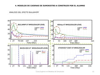 4. MODELOS DE CADENAS DE SUMINISTRO A CONSTRUIR POR EL ALUMNO

ANALISIS DEL EFECTO BULLWHIPP

80

200
BULLWHIP AT WHOLESALER LEVEL

60

Traditional
EPOS
VMI

40

NSAmp AT WHOLESALER LEVEL

150

Traditional
EPOS
VMI

100

20

50

0

0
1 27

79 105

157
235
Time (Day)

365

40

1

53

105

157 209
Time (Day)

365

20
STOCKOUT COST AT WHOLESALER

BACKLOGS AT WHOLESALER LEVEL

30
20

Traditional
EPOS
VMI

15

Traditional
EPOS
VMI

10

10

5

0

0
1 27

79

131

183 235
Time (Day)

287

365

1 27

79

Curso Superior en Modelos de Simulación

131

209 261
Time (Day)

339
12

 