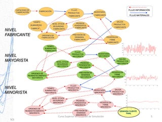 CAPACIDAD DE
FABRICACIÓN

FLUJO INFORMACIÓN

FLUJO

FABRICACIÓN

PRODUCTOS
FABRICANTE

TIEMPO

FABRICA
NIVEL
FABRICANTE

FABRICANTE

FLUJO MATERIALES
SALIDA
PRODUCTOS
FABRICANTE

PEDIDOS
PENDIENTES
FABRICANTE

NIVEL STOCK
SEGURIDAD
FABRICANTE

SUMINISTRO

INVENTARIO

PREVISIÓN DE
DEMANDA
FABRICANTE

ORDENES DE
FABRICACIÓN

PEDIDOS EN
FIRME
FABRICANTE
1000

TIEMPO
SUMINISTRO
FABRICANTE

NIVEL
MAYORISTA

800

600

400

FLUJO
PRODUCTOS
MAYORISTA

NIVEL STOCK
SEGURIDAD
MAYORISTA

200

INVENTARIO
MAYORISTA

0
0

10

20

30

40

50

60

70

80

SALIDA
PRODUCTOS
MAYORISTA

PEDIDOS
PENDIENTES
MAYORISTA

1000

PEDIDOS EN
FIRME
MAYORISTA

PREVISIÓN DE
DEMANDA
MAYORISTA

ORDENES DE
REABASTECIMIENTO
MAYORISTA

800

600

400

200

NIVEL
MINORISTA

FLUJO
PRODUCTOS
MINORISTA

TIEMPO
SUMINISTRO
MAYORISTA

0
0

INVENTARIO
MINORISTA

10

20

30

40

50

60

70

80

SALIDA
PRODUCTOS
MINORISTA
1000

NIVEL STOCK
SEGURIDAD
MINORISTA
ORDENES DE
REABASTECIMIENTO
MINORISTA

800

PEDIDOS
PENDIENTES
MINORISTA

600

PEDIDOS EN
FIRME
MINORISTA

200

0
0

PREVISIÓN DE
DEMANDA
MINORISTA

Curso Superior en Modelos de Simulación
SCS

400

10

20

30

40

50

60

DEMANDA CLIENTE
FINAL

5

70

80

 