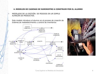 4. MODELOS DE CADENAS DE SUMINISTRO A CONSTRUIR POR EL ALUMNO
•

MODELADO DE LA GESTIÓN DE PEDIDOS EN UN SIMPLE
ALMACÉN DE PRODUCTOS.

•

Este modelo introduce al alumno en el proceso de creación de
órdenes de reabastecimiento y control de inventarios
ALMACÉN
FABRICANTE

SALIDA DE
PRODUCTOS
FABRICANTE
TIEMPO DE
SUMINISTRO

ENTRADA
PRODUCTOS

PEDIDOS EN
CURSO

ALMACÉN
ENTRADA
ALMACÉN

SALIDA DE
PRODUCTOS
NIVEL DE
SERVICIO

ORDEN DE
REABASTECIMIENTO
DEMANDA
TAMAÑO DE
LOTE

costes de
almacenamiento

STOCK DE
SEGURIDAD
coste
almacenamiento
NUMERO DE
SIMULACIONES

Curso Superior en Modelos de Simulación

8

 