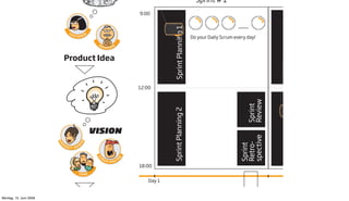 Sprint # 1                                                Sprint # 2
                                                                             9:00

                                                                                                                                   .......




                                                                                         Sprint Planning 1




                                                                                                                                                  Sprint Planning 1
                                  CU
                                       STO MER
                                                                                                             Do your Daily Scrum every day!                           Do your Daily Scrum e
                                                  M
                                                      ANAGER



                             Product Idea


                                                                             12:00




                                                                                                                                         Review
                                                                                                                                         Sprint
                                                                                         Sprint Planning 2




                                                                                                                                                  Sprint Planning 2
                                                 VISION




                                                                                                                                    spective
                                                                                                                                    Retro-
                        PR




                                         ER




                                                                                                                                    Sprint
                         O                N
                             DU
                                  CT OW
                                                  SC




                                                                     R




                                                      R                  E
                                                          UM         T
                                                               MAS
                                                                             18:00
                                         TEAM

                                                                                 Day 1


Montag, 15. Juni 2009
 