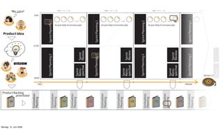 PR




                                                                                                                       O
                                                                                                                    DU
                                                                                                                                                                                                          CU




                                                                                                                   CT OW
                                                                                                                     N
                                                                                                                           ER




                                                PB
                                                                                                                                                                                                STO MER




                                                                                      TEAM
                                                                                                                                                                                 M
                                                                                                           SC




                                                                                                         R
                                                                                                     UM




Montag, 15. Juni 2009
                                                     Product Backlog
                                                                                                                                                               Product Idea
                                                                                                                                                                              ANAGER




                                                                                                 MAS
                                                                                                      T
                                                                                                         E
                                                                                                             R




                                                                                                                                VISION




                                                              prioritized
                                             Estimation
                                                                                                                                                                                                                                  9:00




                                                                                                                                                  12:00
                                             Meeting




                                                                                             18:00


                                                                            Day 1




                           M
                                                                                                       Sprint Planning 2                                  Sprint Planning 1




                        ANAGER
                                             Estimation
                                             Meeting




                          CU
                        STO MER
                                                PB
                                                                                                                                                                                                                                         Sprint # 1




                                             Estimation
                                             Meeting
                                                                                                                                                                                                                        .......




                                                                                                       Sprint




                        USER
                                                                                                                                                                                       Do your Daily Scrum every day!




                                                                                                       Retro-                            Sprint
                                                                                                       spective                          Review




                                                PB
                                                                                                       Sprint Planning 2                                  Sprint Planning 1




                          CU
                                             Estimation




                        STO MER
                                             Meeting




                           M
                                                                                                                                                                                                                                         Sprint # 2




                                             Estimation
                        ANAGER
                                             Meeting
                                                                                                                                                                                                                        .......




                                                                                                       Sprint
                                                                                                                                                                                       Do your Daily Scrum every day!




                                                                                                       Retro-                            Sprint
                                                                                                       spective                          Review
                                                PB




                        USER




                                                                                                       Sprint Planning 2                                  Sprint Planning 1
                                             Estimation
                                             Meeting
                                                                                                                                     Estimation Meeting
                                                PB
                                                                                                                                                                                                                                         Sprint # 3




                                             Estimation
                                             Meeting
                                                                                                                                                                                                                        .......




                                                                                                       Sprint
                                     stand
                                     Under
                                                                                                                                                                                       Do your Daily Scrum every day!




                                                                                                       Retro-                            Sprint
                                                                                                       spective                          Review
                                                PB




                                Poker
                               Planning




3
                          Play!




                                             Estimation                                                Sprint Planning 2                                  Sprint Planning 1
                                                                            Release




                                             Meeting
                                                PB




Level
                                                                                                                                                                                                                                                      Level

                                                                                                                                                                                                                                         Sprint # 4




                                                                                                     Version 1.2




Strategic
                                                                                                                                                                                                                        .......




                                                                                                       Sprint
                                                                                                       Retro-                            Sprint
 
