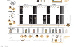 ©
                      2009                                                                                                                                                                                                                                                                                                                                              Tactical
                                                                                                                                                                                                                                                                                                                                                                        Level

                                                                                                                          Sprint # 1                                                              Sprint # 2                                                                         Sprint # 3                                                                          Sprint # 4
                                                                                 9:00

                                                                                                                                                .......                                                                      .......                                                                            .......                                                                   .......




                                                                                                    Sprint Planning 1




                                                                                                                                                                        Sprint Planning 1




                                                                                                                                                                                                                                                        Sprint Planning 1




                                                                                                                                                                                                                                                                                                                                                    Sprint Planning 1
                                 CU
                                      STO MER
                                                                                                                        Do your Daily Scrum every day!                                        Do your Daily Scrum every day!                                                Do your Daily Scrum every day!
                                                   M
                                                       ANAGER



                            Product Idea




                                                                                                                                                                                                                                                                              Estimation Meeting
                                                                                12:00




                                                                                                                                                       Review




                                                                                                                                                                                                                                   Review




                                                                                                                                                                                                                                                                                                                      Review
                                                                                                                                                       Sprint




                                                                                                                                                                                                                                   Sprint




                                                                                                                                                                                                                                                                                                                      Sprint




                                                                                                                                                                                                                                                                                                                                                                                               Sprint
                                                                                                    Sprint Planning 2




                                                                                                                                                                        Sprint Planning 2




                                                                                                                                                                                                                                                        Sprint Planning 2




                                                                                                                                                                                                                                                                                                                                                    Sprint Planning 2
                                                  VISION




                                                                                                                                                 spective




                                                                                                                                                                                                                              spective




                                                                                                                                                                                                                                                                                                                 spective
                                                                                                                                                 Retro-




                                                                                                                                                                                                                              Retro-




                                                                                                                                                                                                                                                                                                                 Retro-




                                                                                                                                                                                                                                                                                                                                                                                          Retro-
                      PR




                                        ER




                                                                                                                                                 Sprint




                                                                                                                                                                                                                              Sprint




                                                                                                                                                                                                                                                                                                                 Sprint




                                                                                                                                                                                                                                                                                                                                                                                          Sprint
                        O                N
                            DU
                                 CT OW
                                                   SC




                                                                      R




                                                       R                  E
                                                           UM
                                                                MAS
                                                                      T                                                                                                                                                                                                                                                                                                     Version 1.2
                                                                                18:00
                                        TEAM

                                                                                      Day 1                                                                                                                                                                                                                                                    Release



                        Product Backlog
                                                                              Estimation




                                                                                                             Estimation




                                                                                                                                          Estimation




                                                                                                                                                                                             Estimation




                                                                                                                                                                                                                     Estimation




                                                                                                                                                                                                                                                                Estimation




                                                                                                                                                                                                                                                                                                         Estimation




                                                                                                                                                                                                                                                                                                                                                   Estimation
                                 prioritized
                                                                              Meeting




                                                                                                             Meeting




                                                                                                                                          Meeting




                                                                                                                                                                                             Meeting




                                                                                                                                                                                                                     Meeting




                                                                                                                                                                                                                                                                Meeting




                                                                                                                                                                                                                                                                                                         Meeting




                                                                                                                                                                                                                                                                                                                                                   Meeting
                                             PB                                                                                     PB                             PB                                                                       PB                                                     PB                          PB                                          PB




                                                                                                                                                                                                                                                                                                                                1
                                                                                                                                                                                                                                                                                                                  Under             20   100
                                                                                                                                                                                                                                                                                                                  stand             ?
                                                                                                                                                                                                                                                                                                                                   5 2


                                                                                                                                                                                                                                                                                                                                                                        Strategic
                                                                                                                                                                                                                                                                                                                               Planning
                                                                                                                                                                                                                                                                                                                                Poker
                                                                                               M
                                                                                                   ANAGER
                                                                                                                           CU
                                                                                                                                STO MER          USER
                                                                                                                                                                                     CU
                                                                                                                                                                                            STO MER
                                                                                                                                                                                                               M
                                                                                                                                                                                                                    ANAGER                       USER                                                                          13 30
                                                                                                                                                                                                                                                                                                                               40         8    Play!


                                                                                                                                                                                                                                                                                                                                               3
                                                                                                                                                                                                                                                                                                                                                                        Level
                                 Releaseplan                                                                                                                    Releaseplan Update                                                                                                                  5
                                                                                                                                                                                                                                                                                                                                               20
                                                                                                                                                                                                                                                                                                    8
                                                                                                                                                                                                                                                                                                                                               8
                                                                      version 0.0          version 1.0                    version 1.3     version 2.0             version 0.0                         version 1.0      version 1.2           version 2.0                                            13     TEAM
                                                                                                                                                                                                                                                                                                                                               5

                                                                                                                                                                                                                                                                                          SIZE it - Estimation Meeting



Montag, 15. Juni 2009
 