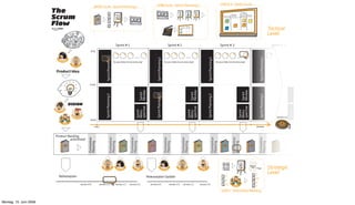 HOW to do - Sprint Planning 2                                                                                CHECK it - Daily Scrum
                                                                                          WHAT to do - Sprint Planning 1
                        The
                        Scrum
                                                                                                                                   Analyse

                                                                                                PB



                        Flow
                        ©
                            2009                                                                                                                                                                                                                                                                                                                                                  Tactical
                                                                                                                                                                                                                                                                                                                                                                                  Level

                                                                                                                                    Sprint # 1                                                              Sprint # 2                                                                         Sprint # 3                                                                          Sprint # 4
                                                                                      9:00

                                                                                                                                                          .......                                                                      .......                                                                            .......                                                                   .......




                                                                                                              Sprint Planning 1




                                                                                                                                                                                  Sprint Planning 1




                                                                                                                                                                                                                                                                  Sprint Planning 1




                                                                                                                                                                                                                                                                                                                                                              Sprint Planning 1
                                      CU
                                           STO MER
                                                                                                                                  Do your Daily Scrum every day!                                        Do your Daily Scrum every day!                                                Do your Daily Scrum every day!
                                                        M
                                                            ANAG     ER



                                 Product Idea




                                                                                                                                                                                                                                                                                        Estimation Meeting
                                                                                     12:00




                                                                                                                                                                 Review




                                                                                                                                                                                                                                             Review




                                                                                                                                                                                                                                                                                                                                Review
                                                                                                                                                                 Sprint




                                                                                                                                                                                                                                             Sprint




                                                                                                                                                                                                                                                                                                                                Sprint




                                                                                                                                                                                                                                                                                                                                                                                                         Sprint
                                                                                                              Sprint Planning 2




                                                                                                                                                                                  Sprint Planning 2




                                                                                                                                                                                                                                                                  Sprint Planning 2




                                                                                                                                                                                                                                                                                                                                                              Sprint Planning 2
                                                       VISION




                                                                                                                                                           spective




                                                                                                                                                                                                                                        spective




                                                                                                                                                                                                                                                                                                                           spective
                                                                                                                                                           Retro-




                                                                                                                                                                                                                                        Retro-




                                                                                                                                                                                                                                                                                                                           Retro-




                                                                                                                                                                                                                                                                                                                                                                                                    Retro-
                            PR




                                             ER




                                                                                                                                                           Sprint




                                                                                                                                                                                                                                        Sprint




                                                                                                                                                                                                                                                                                                                           Sprint




                                                                                                                                                                                                                                                                                                                                                                                                    Sprint
                             O                N
                                 DU
                                      CT OW
                                                        SC




                                                                           R




                                                            R                  E
                                                                UM
                                                                     MAS
                                                                           T                                                                                                                                                                                                                                                                                                          Version 1.2
                                                                                     18:00
                                             TEAM

                                                                                           Day 1                                                                                                                                                                                                                                                         Release



                             Product Backlog
                                                                                   Estimation




                                                                                                                       Estimation




                                                                                                                                                    Estimation




                                                                                                                                                                                                       Estimation




                                                                                                                                                                                                                               Estimation




                                                                                                                                                                                                                                                                          Estimation




                                                                                                                                                                                                                                                                                                                   Estimation




                                                                                                                                                                                                                                                                                                                                                             Estimation
                                      prioritized
                                                                                   Meeting




                                                                                                                       Meeting




                                                                                                                                                    Meeting




                                                                                                                                                                                                       Meeting




                                                                                                                                                                                                                               Meeting




                                                                                                                                                                                                                                                                          Meeting




                                                                                                                                                                                                                                                                                                                   Meeting




                                                                                                                                                                                                                                                                                                                                                             Meeting
                                                  PB                                                                                          PB                             PB                                                                       PB                                                     PB                          PB                                          PB




                                                                                                                                                                                                                                                                                                                                          1
                                                                                                                                                                                                                                                                                                                            Under             20   100
                                                                                                                                                                                                                                                                                                                            stand             ?
                                                                                                                                                                                                                                                                                                                                             5 2


                                                                                                                                                                                                                                                                                                                                                                                  Strategic
                                                                                                                                                                                                                                                                                                                                         Planning
                                                                                                                                                                                                                                                                                                                                          Poker
                                                                                                         M
                                                                                                             ANAGER
                                                                                                                                     CU
                                                                                                                                          STO MER          USER
                                                                                                                                                                                               CU
                                                                                                                                                                                                      STO MER
                                                                                                                                                                                                                         M
                                                                                                                                                                                                                              ANAGER                       USER                                                                          13 30
                                                                                                                                                                                                                                                                                                                                         40         8    Play!


                                                                                                                                                                                                                                                                                                                                                         3
                                                                                                                                                                                                                                                                                                                                                                                  Level
                                      Releaseplan                                                                                                                         Releaseplan Update                                                                                                                  5
                                                                                                                                                                                                                                                                                                                                                         20
                                                                                                                                                                                                                                                                                                              8
                                                                                                                                                                                                                                                                                                                                                         8
                                                                           version 0.0               version 1.0                    version 1.3     version 2.0             version 0.0                         version 1.0      version 1.2           version 2.0                                            13     TEAM
                                                                                                                                                                                                                                                                                                                                                         5

                                                                                                                                                                                                                                                                                                    SIZE it - Estimation Meeting


Montag, 15. Juni 2009
 
