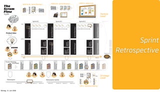 HOW to do - Sprint Planning 2                                                                                CHECK it - Daily Scrum
                                                                      WHAT to do - Sprint Planning 1
   The
   Scrum
                                                                                                               Analyse

                                                                            PB



   Flow
    ©
        2009                                                                                                                                                                                                                                                                                                                                                  Tactical
                                                                                                                                                                                                                                                                                                                                                              Level

                                                                                                                Sprint # 1                                                              Sprint # 2                                                                         Sprint # 3                                                                          Sprint # 4
                                                                  9:00

                                                                                                                                      .......                                                                      .......                                                                            .......                                                                   .......
                                                                                          Sprint Planning 1




                                                                                                                                                              Sprint Planning 1




                                                                                                                                                                                                                                              Sprint Planning 1




                                                                                                                                                                                                                                                                                                                                          Sprint Planning 1
                  CU
                       STO MER
                                                                                                              Do your Daily Scrum every day!                                        Do your Daily Scrum every day!                                                Do your Daily Scrum every day!
                                    M
                                        ANAGER



             Product Idea




                                                                                                                                                                                                                                                                    Estimation Meeting
                                                                 12:00




                                                                                                                                             Review
                                                                                                                                                                                                                                                                                                                                                                                                     Sprint


                                                                                                                                                                                                                         Review




                                                                                                                                                                                                                                                                                                            Review
                                                                                                                                             Sprint




                                                                                                                                                                                                                         Sprint




                                                                                                                                                                                                                                                                                                            Sprint




                                                                                                                                                                                                                                                                                                                                                                                     Sprint
                                                                                          Sprint Planning 2




                                                                                                                                                              Sprint Planning 2




                                                                                                                                                                                                                                              Sprint Planning 2




                                                                                                                                                                                                                                                                                                                                          Sprint Planning 2
                                                                                                                                                                                                                                                                                                                                                                                              Retrospective
                                   VISION
                                                                                                                                       spective




                                                                                                                                                                                                                    spective




                                                                                                                                                                                                                                                                                                       spective
                                                                                                                                       Retro-




                                                                                                                                                                                                                    Retro-




                                                                                                                                                                                                                                                                                                       Retro-




                                                                                                                                                                                                                                                                                                                                                                                Retro-
        PR




                         ER




                                                                                                                                       Sprint




                                                                                                                                                                                                                    Sprint




                                                                                                                                                                                                                                                                                                       Sprint




                                                                                                                                                                                                                                                                                                                                                                                Sprint
         O                N
             DU
                  CT OW
                                    SC




                                                       R




                                        R                  E
                                            UM
                                                 MAS
                                                       T                                                                                                                                                                                                                                                                                                          Version 1.2
                                                                 18:00
                         TEAM

                                                                       Day 1                                                                                                                                                                                                                                                         Release



         Product Backlog
                                                               Estimation




                                                                                                   Estimation




                                                                                                                                Estimation




                                                                                                                                                                                   Estimation




                                                                                                                                                                                                           Estimation




                                                                                                                                                                                                                                                      Estimation




                                                                                                                                                                                                                                                                                               Estimation




                                                                                                                                                                                                                                                                                                                                         Estimation
                  prioritized
                                                               Meeting




                                                                                                   Meeting




                                                                                                                                Meeting




                                                                                                                                                                                   Meeting




                                                                                                                                                                                                           Meeting




                                                                                                                                                                                                                                                      Meeting




                                                                                                                                                                                                                                                                                               Meeting




                                                                                                                                                                                                                                                                                                                                         Meeting
                              PB                                                                                          PB                             PB                                                                       PB                                                     PB                          PB                                          PB




                                                                                                                                                                                                                                                                                                                      1
                                                                                                                                                                                                                                                                                                                          20   100
                                                                                                                                                                                                                                                                                                        Under             ?
                                                                                                                                                                                                                                                                                                                         5 2


                                                                                                                                                                                                                                                                                                                                                              Strategic
                                                                                                                                                                                                                                                                                                        stand        Planning
                                                                                                                                                                                                                                                                                                                      Poker
                                                                                     M
                                                                                         ANAGER
                                                                                                                 CU
                                                                                                                      STO MER          USER
                                                                                                                                                                           CU
                                                                                                                                                                                  STO MER
                                                                                                                                                                                                     M
                                                                                                                                                                                                          ANAGER                       USER                                                                          13 30
                                                                                                                                                                                                                                                                                                                     40         8    Play!


                                                                                                                                                                                                                                                                                                                                     3
                                                                                                                                                                                                                                                                                                                                                              Level
                  Releaseplan                                                                                                                         Releaseplan Update                                                                                                                  5
                                                                                                                                                                                                                                                                                                                                     20
                                                                                                                                                                                                                                                                                          8
                                                                                                                                                                                                                                                                                                                                     8
                                                       version 0.0               version 1.0                    version 1.3     version 2.0             version 0.0                         version 1.0      version 1.2           version 2.0                                            13     TEAM
                                                                                                                                                                                                                                                                                                                                     5

                                                                                                                                                                                                                                                                                SIZE it - Estimation Meeting


Montag, 15. Juni 2009
 