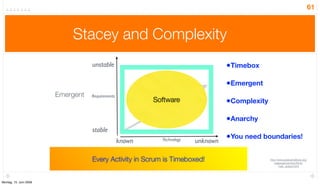 61



                            Stacey and Complexity
                                   unstable                                      •Timebox

                                                                                 •Emergent
                        Emergent   Requirements
                                                          Software
                                                           Time                  •Complexity

                                                                                 •Anarchy
                                   stable
                                                  known     Technology   unknown
                                                                                 •You need boundaries!

                                   Every Activity in Scrum is Timeboxed!                       http://www.plexusinstitute.org/
                                                                                                   edgeware/archive/think/
                                                                                                      main_aides3.html




Montag, 15. Juni 2009
 