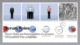 Scrum Roles
Scrum Roles are Responsibilites of a process
not positions in an enterprise
 