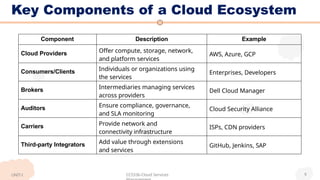 CSM UNIT-1 PPT.pptx cloud service management | PPTX