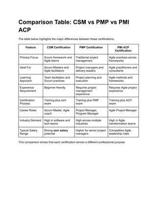 CSM vs PMP vs PMI ACP Which Certification Is Better for Your Career | PDF