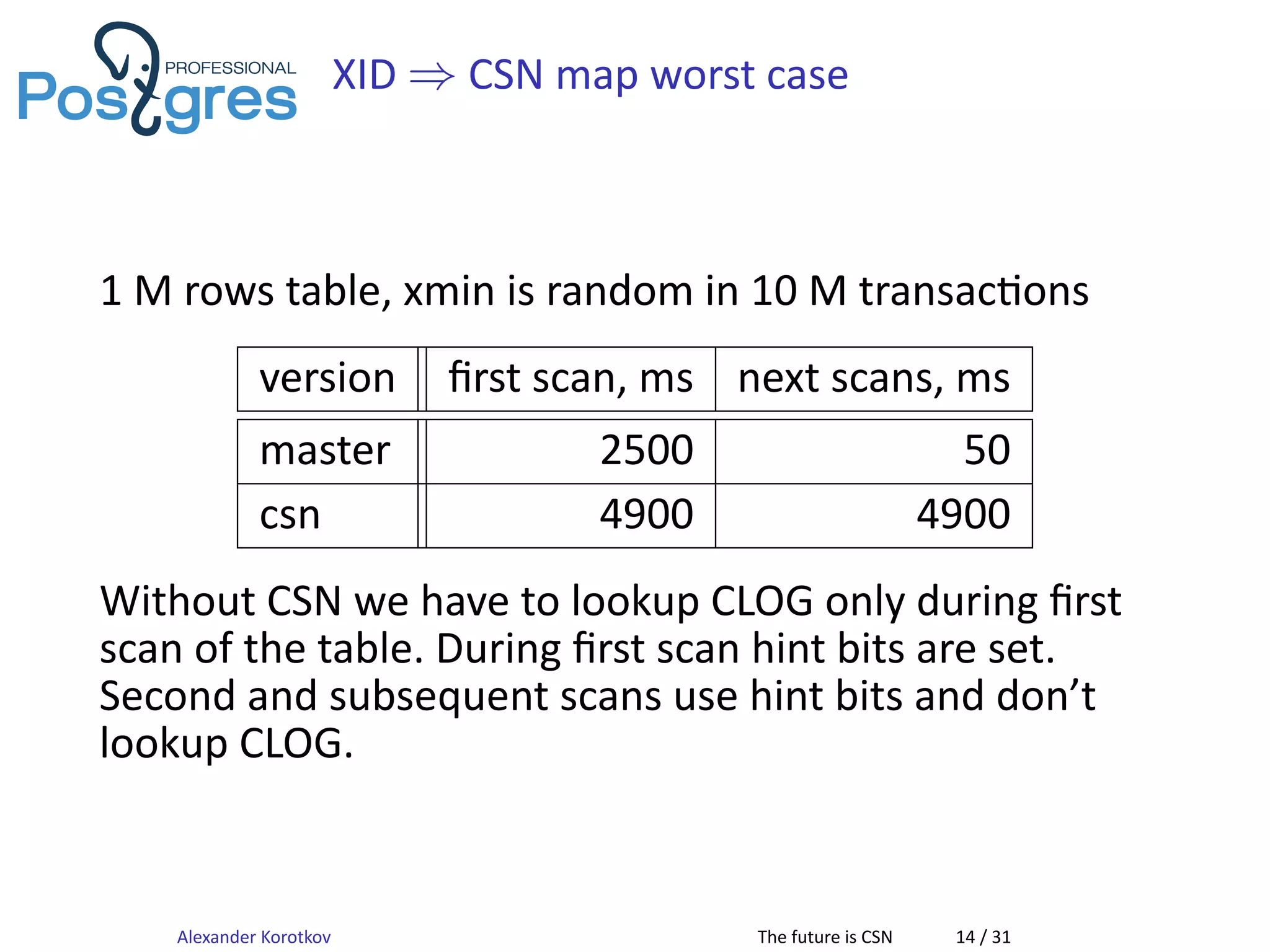 XID ⇒ CSN map worst case
1 M rows table, xmin is random in 10 M transac ons
version ﬁrst scan, ms next scans, ms
master 2500 50
csn 4900 4900
Without CSN we have to lookup CLOG only during ﬁrst
scan of the table. During ﬁrst scan hint bits are set.
Second and subsequent scans use hint bits and don’t
lookup CLOG.
Alexander Korotkov The future is CSN 14 / 31
 