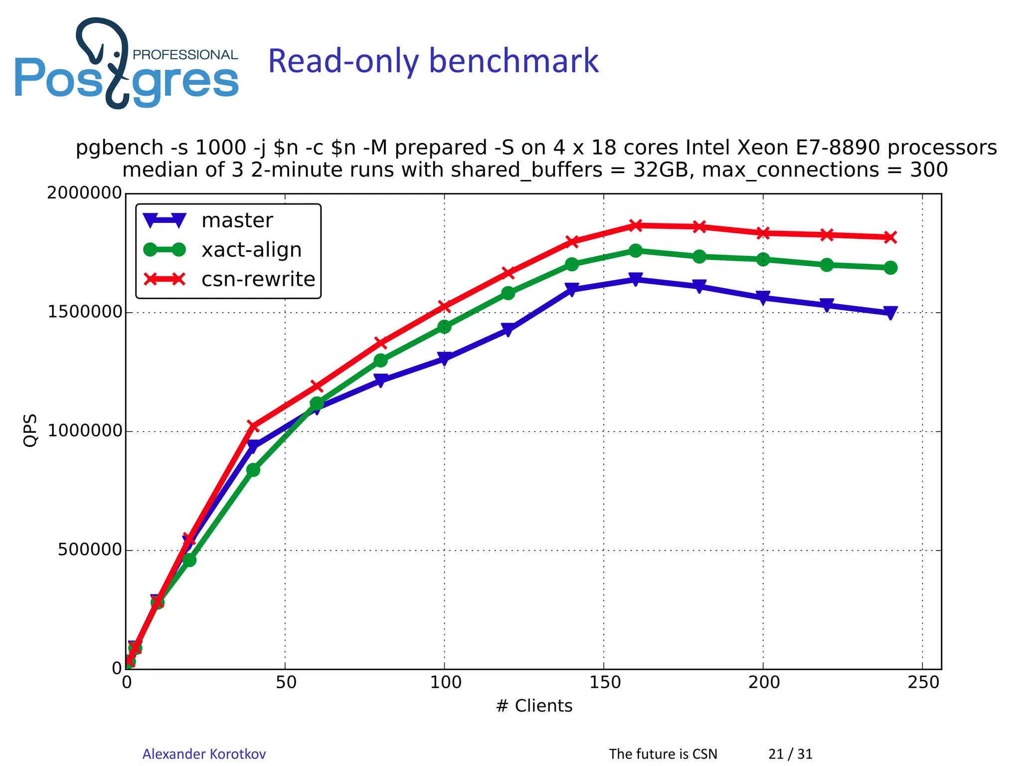 Read-only benchmark
0 50 100 150 200 250
# Clients
0
500000
1000000
1500000
2000000
TPS
pgbench -s 1000 -j $n -c $n -M prepared -S on 4 x 18 cores Intel Xeon E7-8890 processors
median of 3 2-minute runs with shared_buffers = 32GB, max_connections = 300
master
xact-align
csn-rewrite
Alexander Korotkov The future is CSN 21 / 31
 