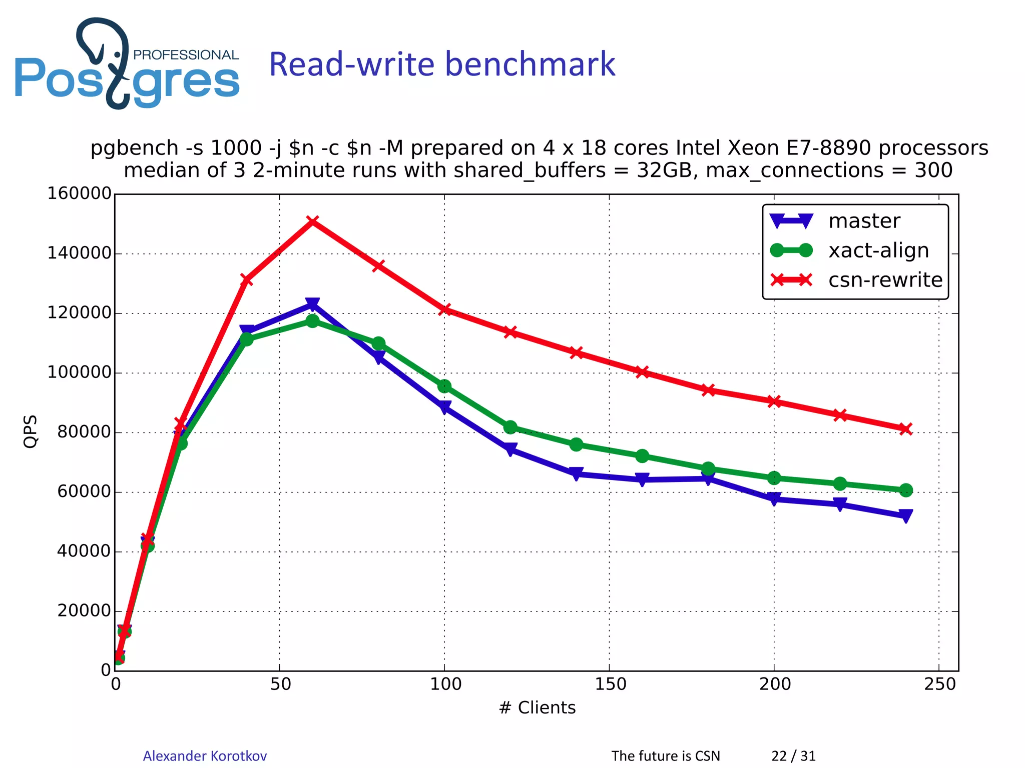 Read-write benchmark
0 50 100 150 200 250
# Clients
0
20000
40000
60000
80000
100000
120000
140000
160000
TPS
pgbench -s 1000 -j $n -c $n -M prepared on 4 x 18 cores Intel Xeon E7-8890 processors
median of 3 2-minute runs with shared_buffers = 32GB, max_connections = 300
master
xact-align
csn-rewrite
Alexander Korotkov The future is CSN 22 / 31
 