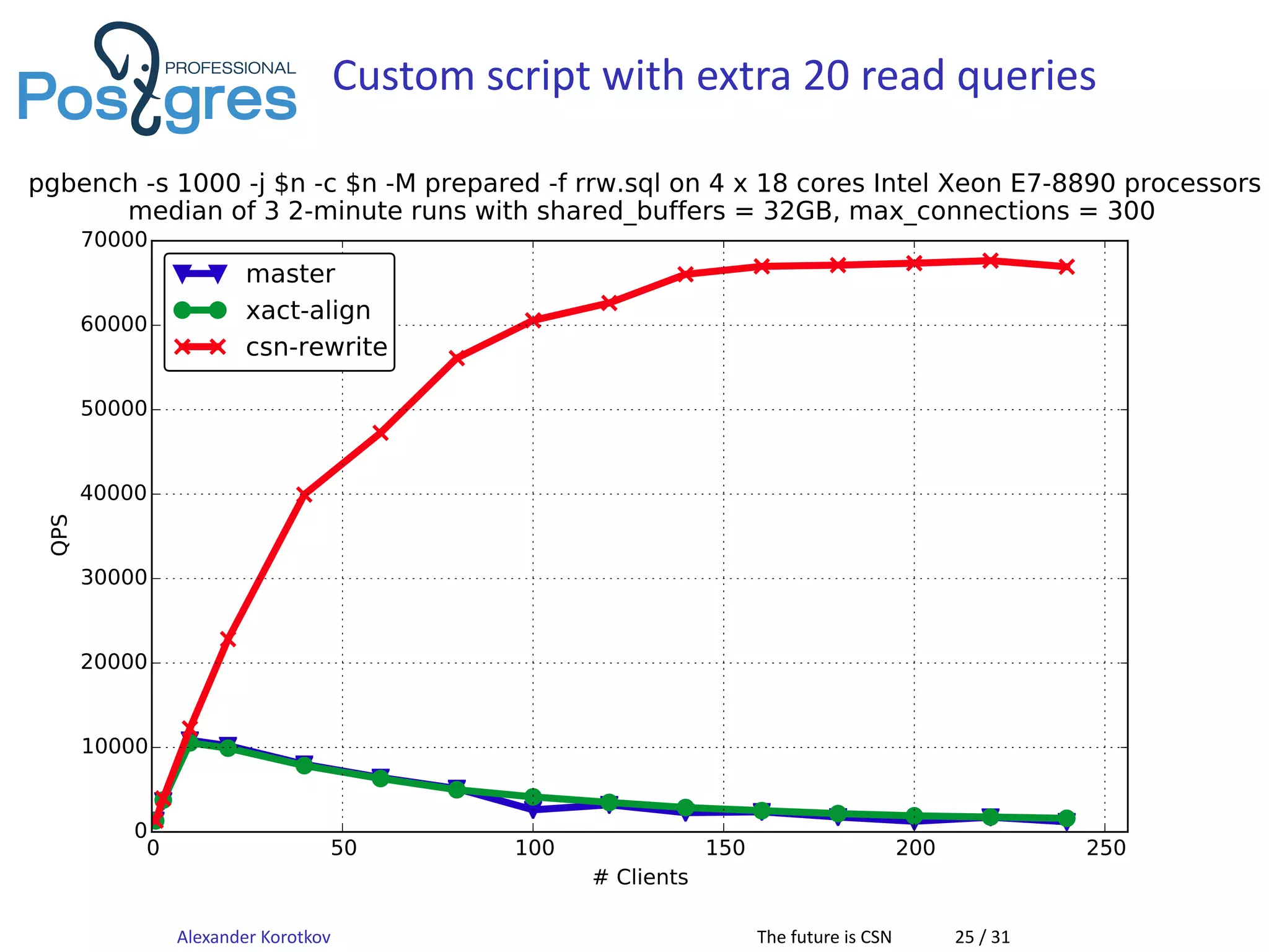 Custom script with extra 20 read queries
0 50 100 150 200 250
# Clients
0
10000
20000
30000
40000
50000
60000
70000
TPS
pgbench -s 1000 -j $n -c $n -M prepared -f rrw.sql on 4 x 18 cores Intel Xeon E7-8890 processors
median of 3 2-minute runs with shared_buffers = 32GB, max_connections = 300
master
xact-align
csn-rewrite
Alexander Korotkov The future is CSN 25 / 31
 