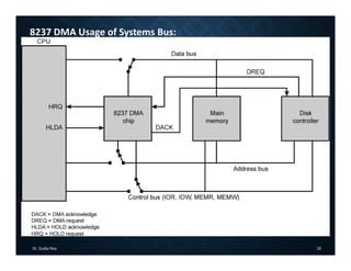 Dr. Sudip Roy 16
8237 DMA Usage of Systems Bus:
 