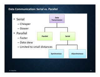 Dr. Sudip Roy 20
Data Communication: Serial vs. Parallel
 