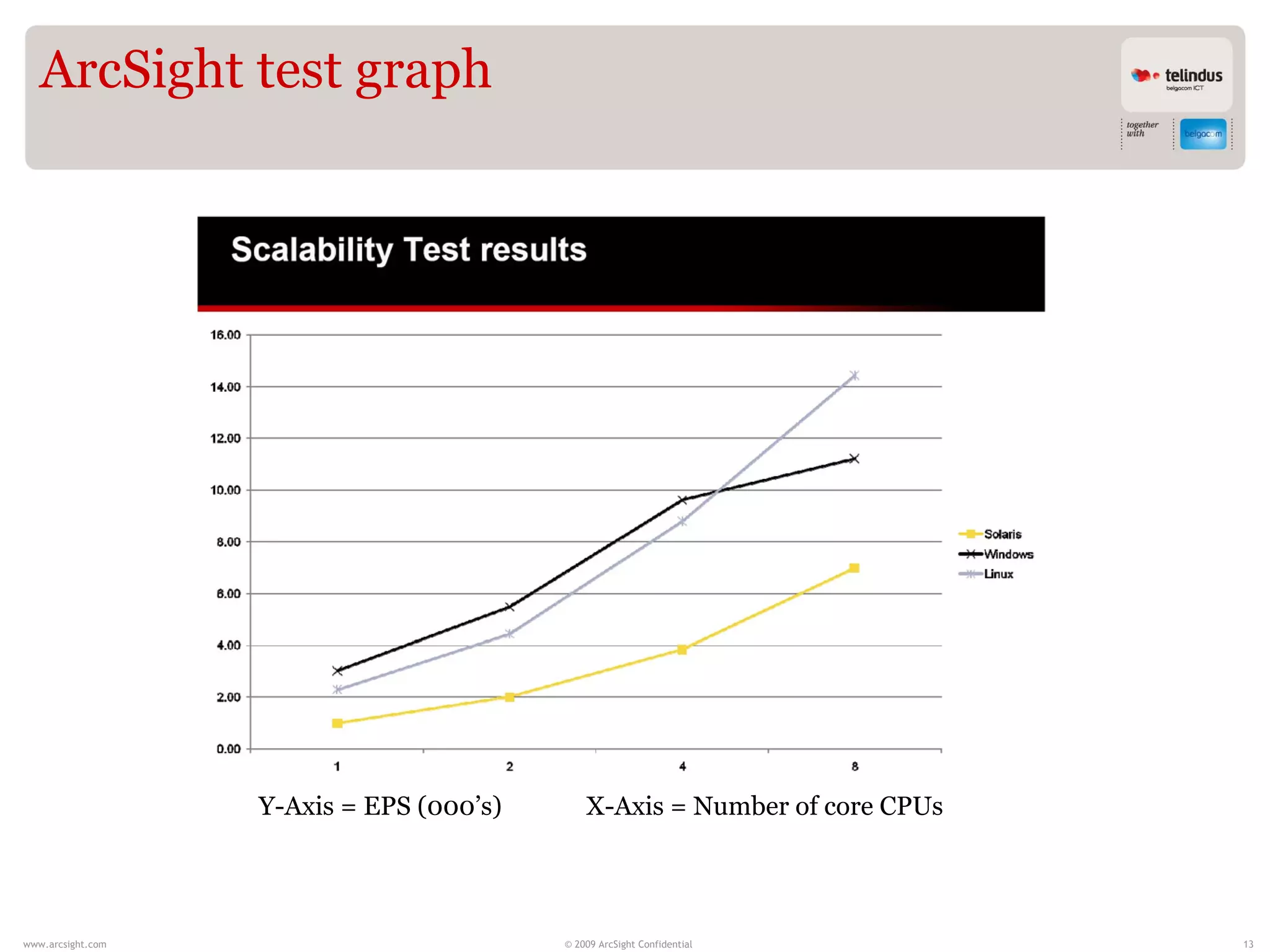 ArcSight test graph




                   Y-Axis = EPS (000’s)       X-Axis = Number of core CPUs
                   Y-Axis = EPS (000’s)       X-Axis = Number of core CPUs




www.arcsight.com                          © 2009 ArcSight Confidential       13
 