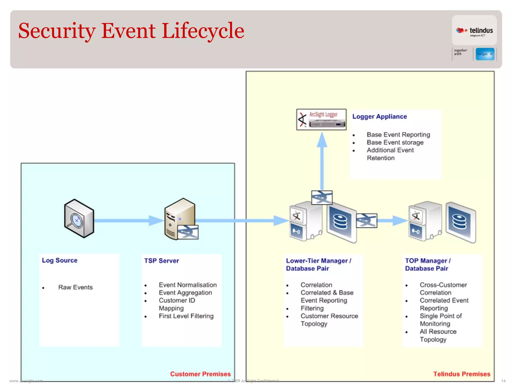 Security Event Lifecycle




www.arcsight.com          © 2009 ArcSight Confidential   14
 