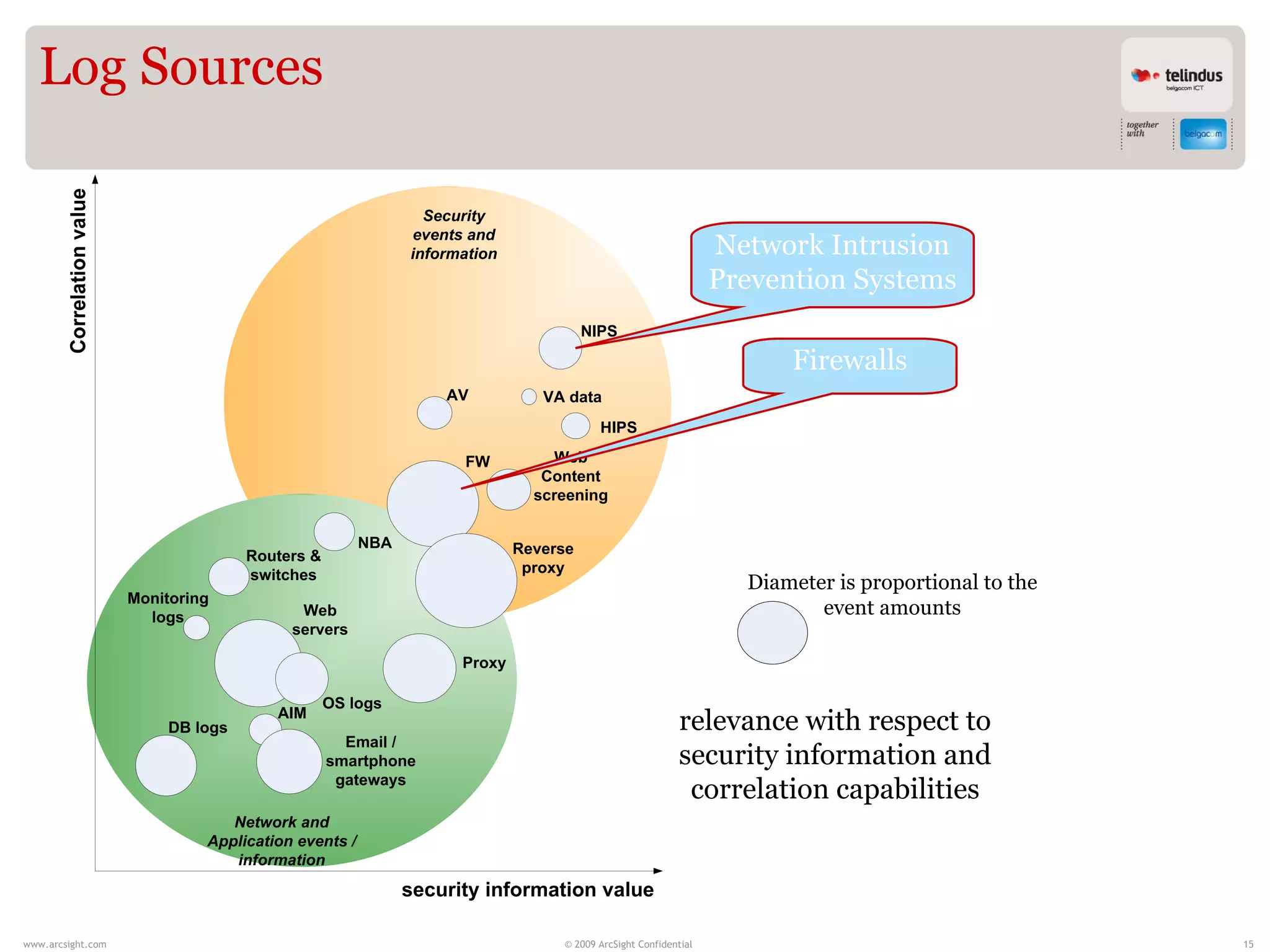 Log Sources

                                                           Security

                                                                                                           Network Intrusion
                                                         events and
                                                         information
                                                                                                           Prevention Systems
                                                                                 NIPS

                                                                                                                 Firewalls
                                                             AV           VA data
                                                                                   HIPS

                                                               FW          Web
                                                                          Content
                                                                         screening


                                                   NBA                 Reverse
                                  Routers &
                                  switches                              proxy
                                                                                                             Diameter is proportional to the
                   Monitoring
                     logs               Web                                                                         event amounts
                                       servers

                                                               Proxy

                                              OS logs
                        DB logs
                                     AIM
                                                                                                     relevance with respect to
                                                Email /
                                              smartphone                                             security information and
                                               gateways
                                                                                                      correlation capabilities
                               Network and
                            Application events /
                               information
                                                         security information value

www.arcsight.com                                                            © 2009 ArcSight Confidential                                       15
 