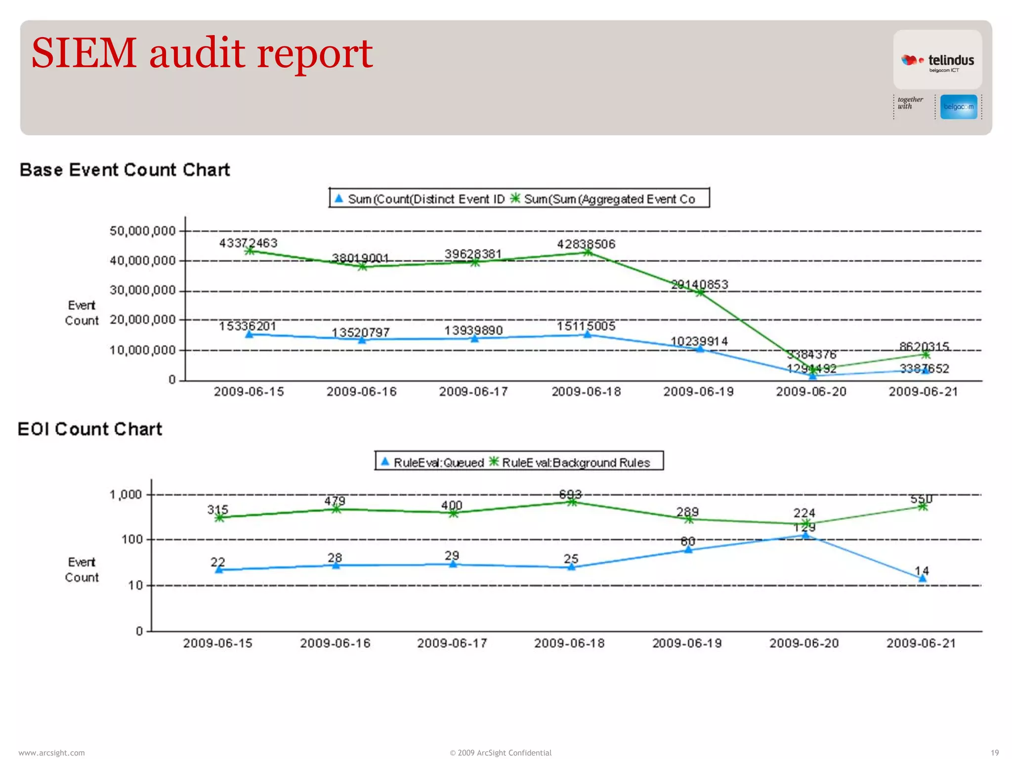 SIEM audit report




www.arcsight.com      © 2009 ArcSight Confidential   19
 