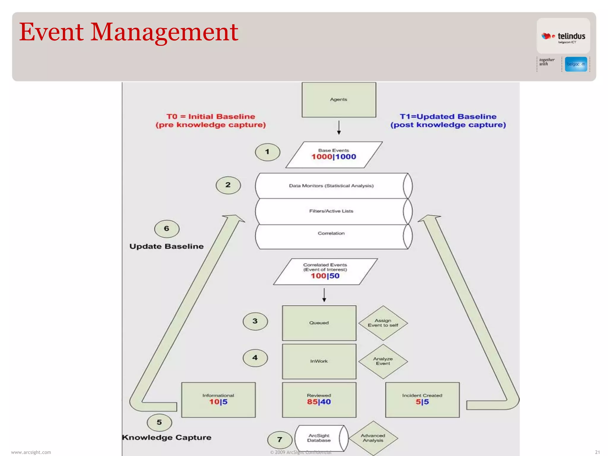 Event Management




www.arcsight.com     © 2009 ArcSight Confidential   21
 